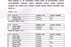 नेपाली कांग्रेस इटहरी नगर अधिवेशन : उम्मेदवारको पहिलो नामावली सार्वजनिक
